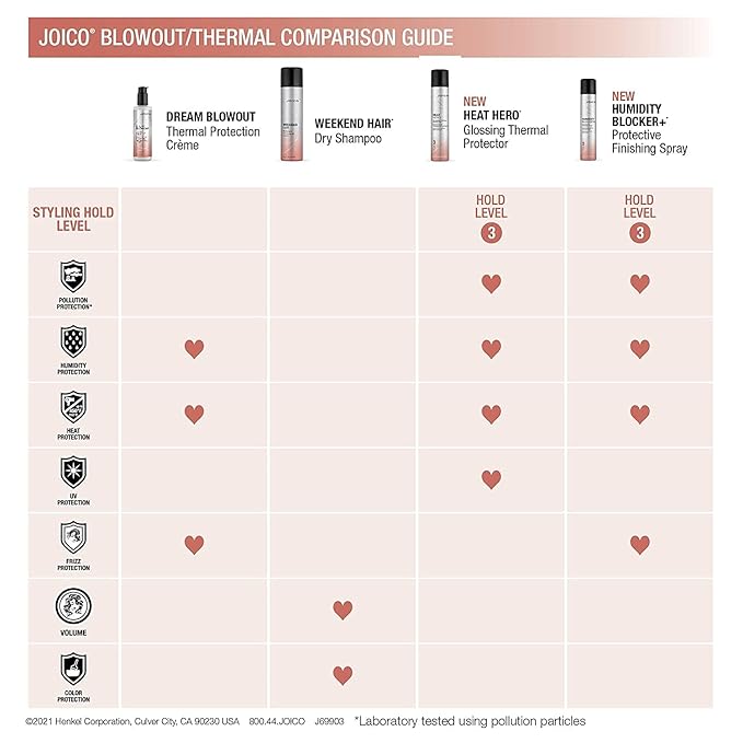 Joico Humidity Blocker+ Protective Finishing Spray | For Most Hair Types | Protect Against Heat, Humidity, & Pollution | Boost Shine | Eliminate Static | Reduce Frizz | Paraben & Sulfate Free | 180mL