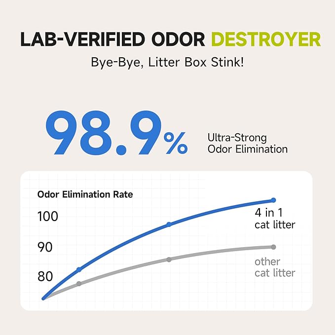 4-in-1 Tofu Cat Litter, Mixed Cassava, Baking Soda, SAP, Natural Plant, Fast Clumping, Strong Water Adsorption & Deodorization, No Tracking, Dust-Free, Flushable, (5.5lbx1bag)