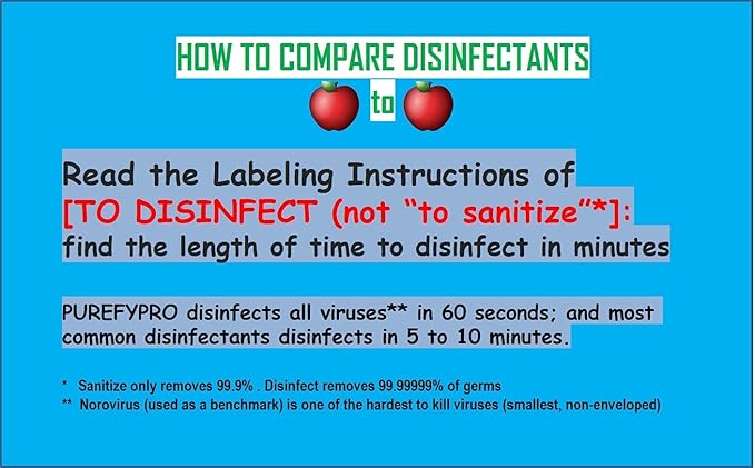 Purefypro Disinfectant Spray (1.7oz, 6 Pack) - No Rinse. No Residue. Kills 99.9999% Norovirus, HIV, Hepatitis, Flu, Monkeypox Virus, and Fungi, MRSA VRE, Drug Resistant Germs. (On The Go)
