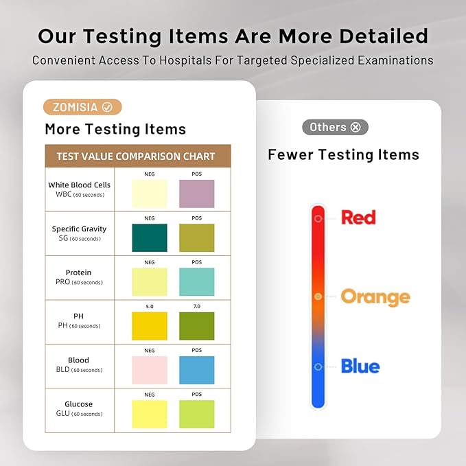 Health Monitoring Puppy Pee Pad with Color Indicators, 22"x22" 5 Counts - 6-Parameter Urine Test, Disposable Dog Potty Training Pads , Odor-Control, Super Absorbent & Leak-Proof