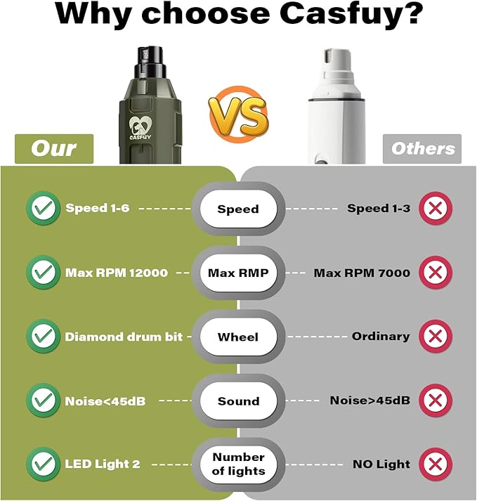 Casfuy 6-Speed Dog Nail Grinder - Newest Enhanced Pet Nail Grinder Super Quiet Rechargeable Electric Dog Nail Trimmer Painless Paws Grooming & Smoothing Tool for Large Medium Small Dogs (Army Green)