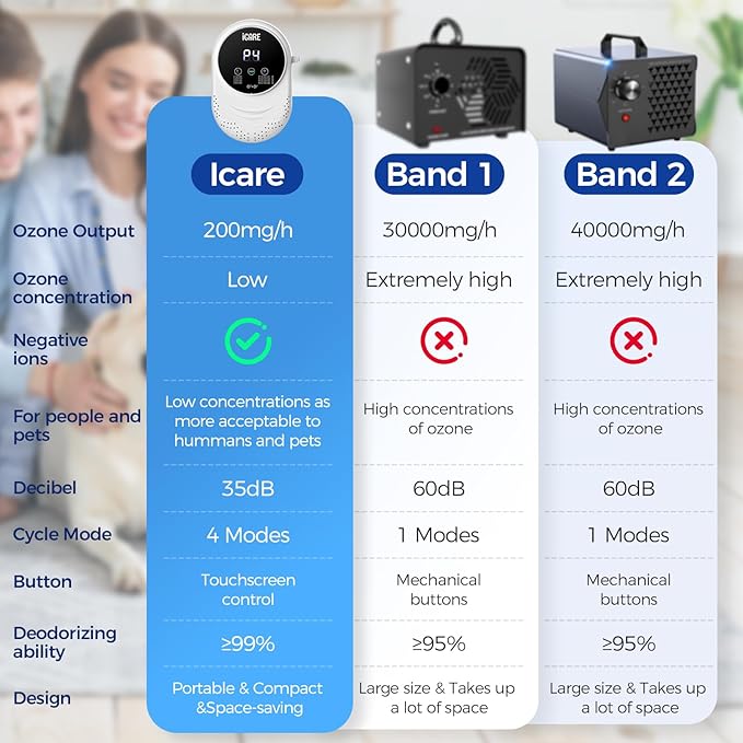 Ozone Odor Eliminator for Strong Odor 99% Cat Litter Deodorizer Pets Poof Odor Removal Air Ionizers Home Plug-in Air Purifier for Bedroom, Toilet, Kitchen, Shoe, Smoke, Formaldehyde Air Freshener