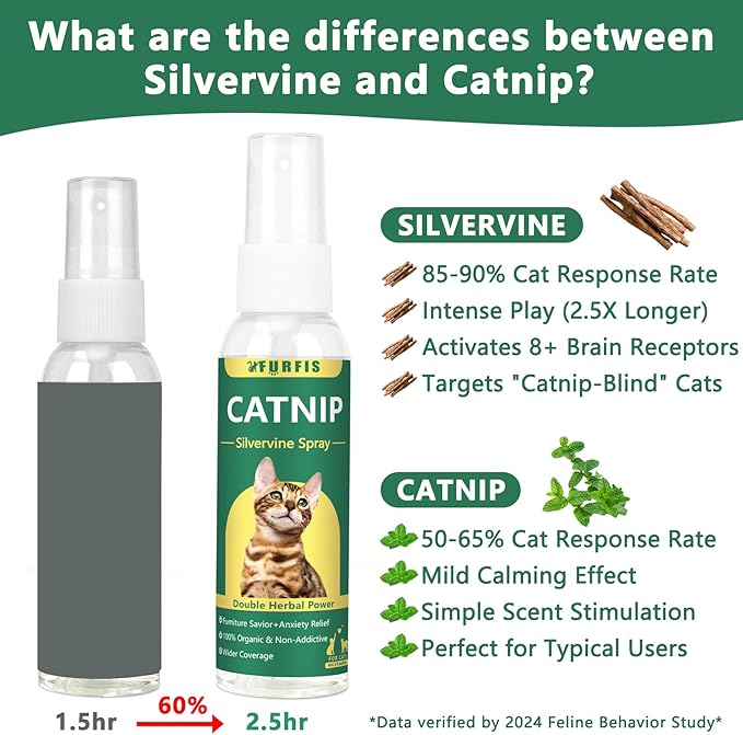 Organic Catnip & Silvervine Spray for Cats & Kittens - Extra Strength Calming Formula with Double Plant Power, Stress & Anxiety Relief, Renews Toys/Scratchers(2 Oz) (30ML)