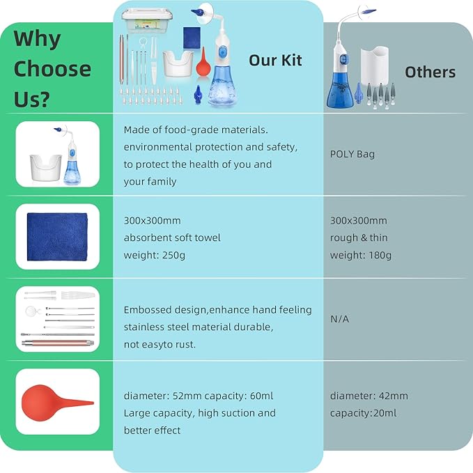 Ear Wax Removal Tool, Ear Cleaning Kits Safe Ear Irrigation Kit Ear Flush Kit for Adults Kids, Ear Wax Washer Device with LED Earwax Spoon, Basin, Bulb, Curette Kit, Towel,Tips,Storage Box,Blue,50pcs