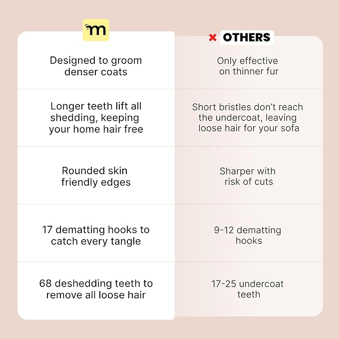 MalsiPree Dog Brush - Large, Orange - 2-in-1 Deshedding Tool & Undercoat Rake, Dog Undercoat Brush - Gentle Dematting Comb & Pet Hair Removal Tool - Smooth-Edge Design & Grooming Comb