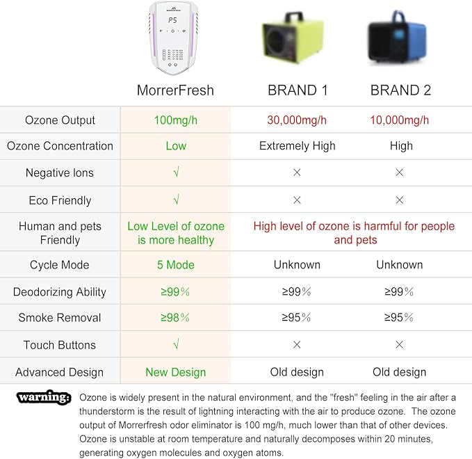 Cat Litter Deodorizer Air Ionizer Ozone Generator Odor Eliminator for Home Pets Litter Box Room Toilet Garage Air Purifier or Car, Rooms, Smoke 99% Pets Poof Odor Eliminator Odor Removal