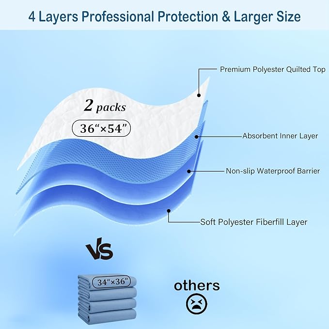2 Pack 36" x 54" Super Large Waterproof Incontinence Bed Pads - Quick Drying Washable and Reusable Underpads for Kid, Adult, Elderly, Dog and Pet, Pee Mattress Protective Pad for Bed Couch Sofa Floor