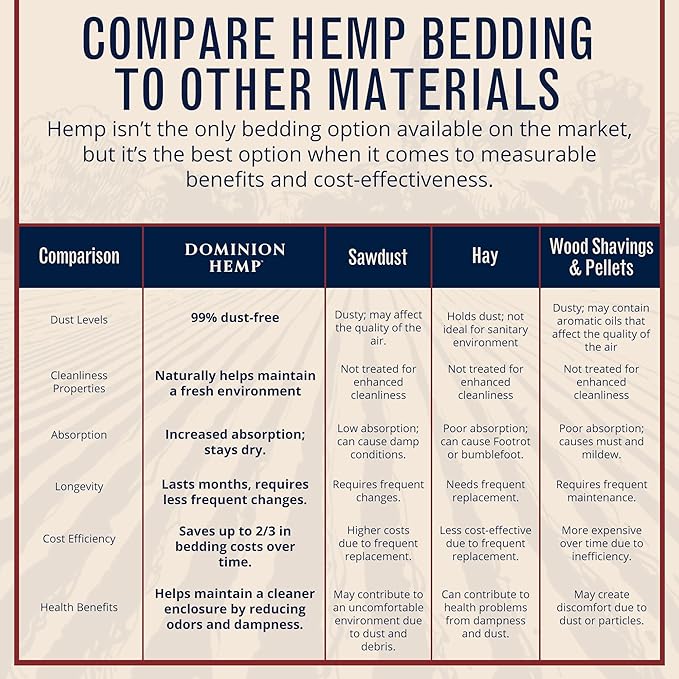 Premium Hemp Bedding for Chicken Coops in Bulk 285 Liters - USA-Grown & Processed - Ideal Nesting Material for Newly Hatched Chicks - Brooder Cover - Suitable for Pet Bedding, 1-Pack